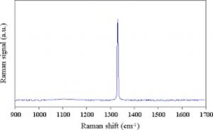 RAMAN SPECTRUM OF TYPE IIa COLORLESS DIAMONDS